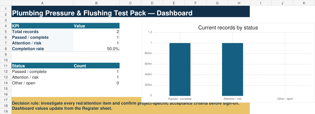 Plumbing Pressure & Flushing Test Pack dashboard preview
